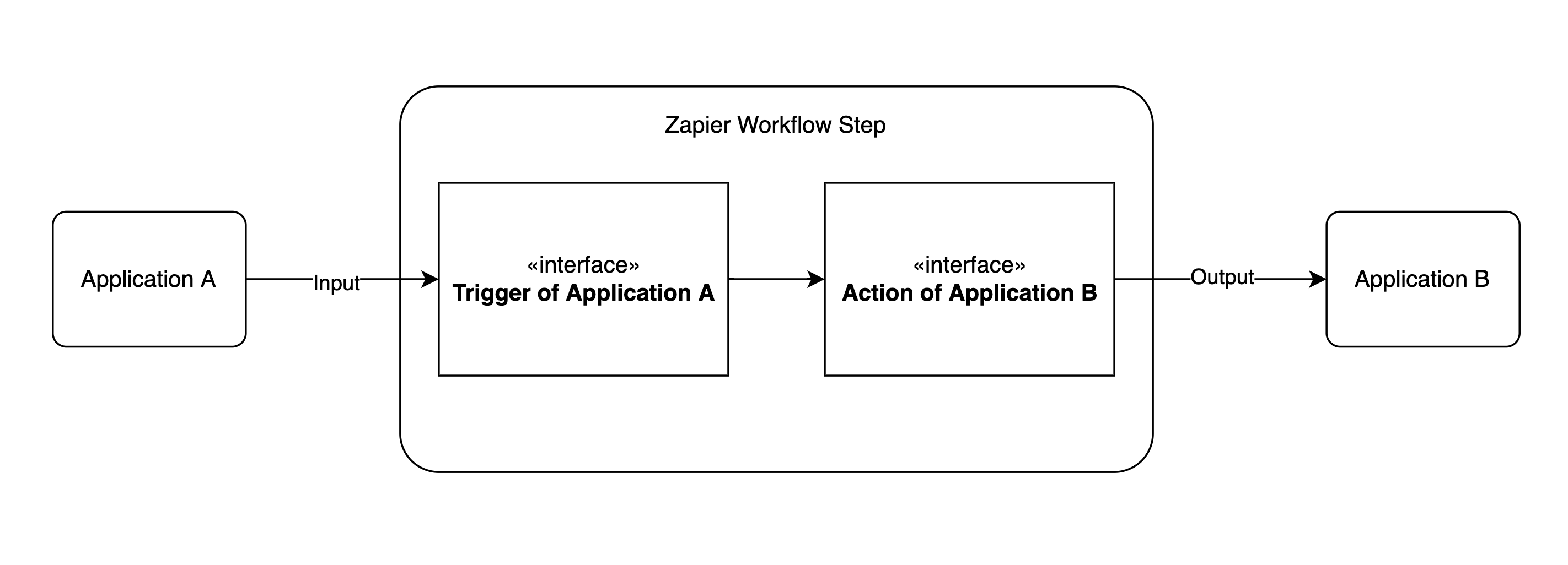 Zapier Workflow Step